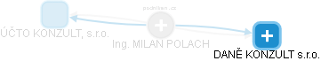 MILAN POLACH - Vizualizace  propojení osoby a firem v obchodním rejstříku