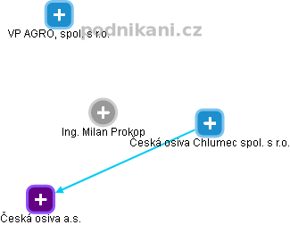 Milan Prokop - Vizualizace  propojení osoby a firem v obchodním rejstříku