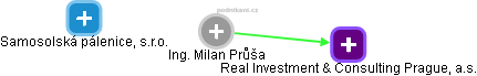 Milan Průša - Vizualizace  propojení osoby a firem v obchodním rejstříku