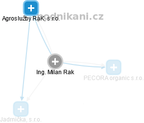 Milan Rak - Vizualizace  propojení osoby a firem v obchodním rejstříku