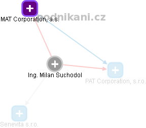 Milan Suchodol - Vizualizace  propojení osoby a firem v obchodním rejstříku