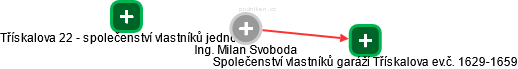 Milan Svoboda - Vizualizace  propojení osoby a firem v obchodním rejstříku