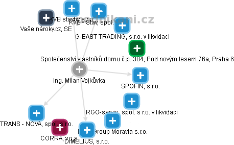Milan Vojkůvka - Vizualizace  propojení osoby a firem v obchodním rejstříku
