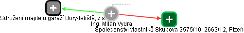 Milan Vydra - Vizualizace  propojení osoby a firem v obchodním rejstříku
