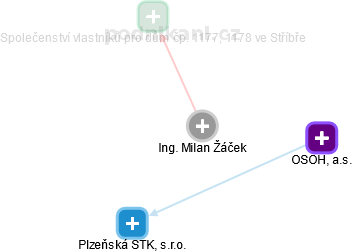 Milan Žáček - Vizualizace  propojení osoby a firem v obchodním rejstříku