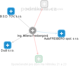 Milena Freibergová - Vizualizace  propojení osoby a firem v obchodním rejstříku