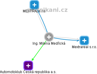  Milena M. - Vizualizace  propojení osoby a firem v obchodním rejstříku