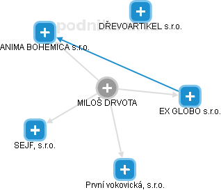 Miloš Drvota - Vizualizace  propojení osoby a firem v obchodním rejstříku