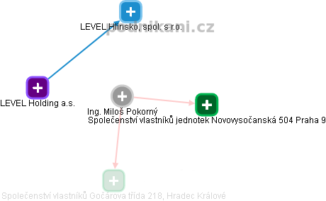Miloš Pokorný - Vizualizace  propojení osoby a firem v obchodním rejstříku