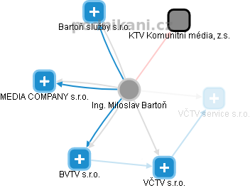  Miloslav B. - Vizualizace  propojení osoby a firem v obchodním rejstříku