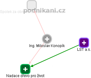 Miloslav Konopík - Vizualizace  propojení osoby a firem v obchodním rejstříku
