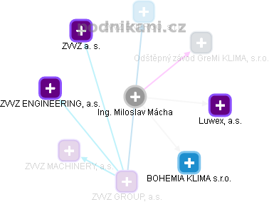 Miloslav Mácha - Vizualizace  propojení osoby a firem v obchodním rejstříku