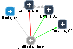 Miloslav Mandát - Vizualizace  propojení osoby a firem v obchodním rejstříku
