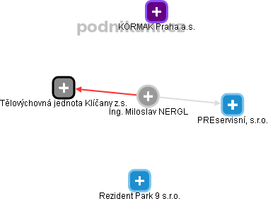 Miloslav NERGL - Vizualizace  propojení osoby a firem v obchodním rejstříku