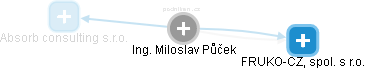  Miloslav P. - Vizualizace  propojení osoby a firem v obchodním rejstříku
