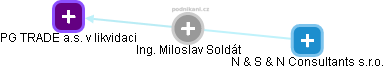 Miloslav Soldát - Vizualizace  propojení osoby a firem v obchodním rejstříku