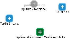 Mirek Topolánek - Vizualizace  propojení osoby a firem v obchodním rejstříku