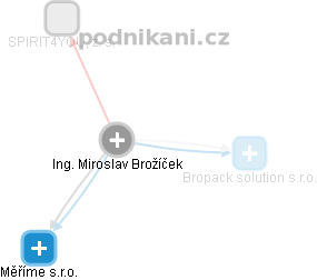 Miroslav Brožíček - Vizualizace  propojení osoby a firem v obchodním rejstříku