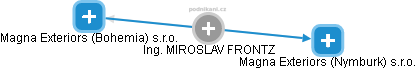 MIROSLAV FRONTZ - Vizualizace  propojení osoby a firem v obchodním rejstříku