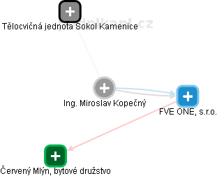  Miroslav K. - Vizualizace  propojení osoby a firem v obchodním rejstříku