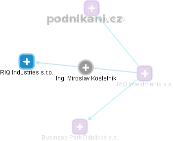 Miroslav Kostelník - Vizualizace  propojení osoby a firem v obchodním rejstříku