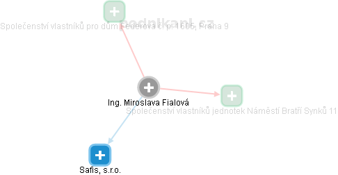  Miroslava F. - Vizualizace  propojení osoby a firem v obchodním rejstříku