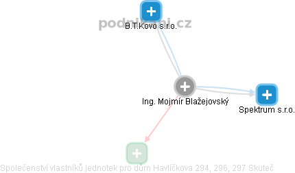 Mojmír Blažejovský - Vizualizace  propojení osoby a firem v obchodním rejstříku