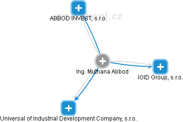 Muthana Abbod - Vizualizace  propojení osoby a firem v obchodním rejstříku