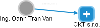  Van O. - Vizualizace  propojení osoby a firem v obchodním rejstříku