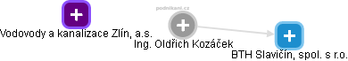  Oldřich K. - Vizualizace  propojení osoby a firem v obchodním rejstříku