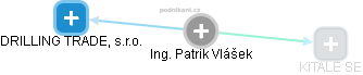  Patrik V. - Vizualizace  propojení osoby a firem v obchodním rejstříku