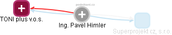 Pavel Himler - Vizualizace  propojení osoby a firem v obchodním rejstříku