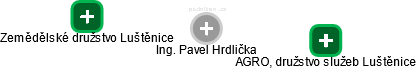  Pavel H. - Vizualizace  propojení osoby a firem v obchodním rejstříku