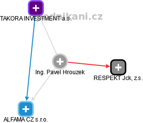 Pavel Hrouzek - Vizualizace  propojení osoby a firem v obchodním rejstříku