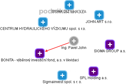 Pavel John - Vizualizace  propojení osoby a firem v obchodním rejstříku