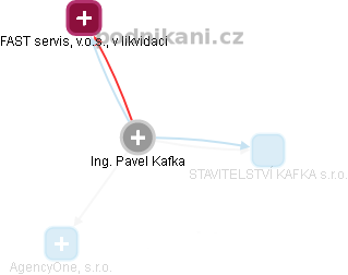 Pavel Kafka - Vizualizace  propojení osoby a firem v obchodním rejstříku