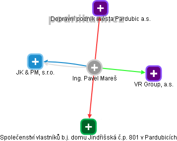  Pavel M. - Vizualizace  propojení osoby a firem v obchodním rejstříku
