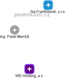 Pavel Menšík - Vizualizace  propojení osoby a firem v obchodním rejstříku