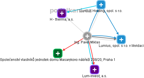 Pavel Miklas - Vizualizace  propojení osoby a firem v obchodním rejstříku