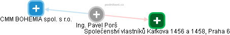Pavel Porš - Vizualizace  propojení osoby a firem v obchodním rejstříku