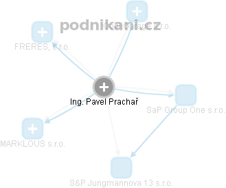 Pavel Prachař - Vizualizace  propojení osoby a firem v obchodním rejstříku