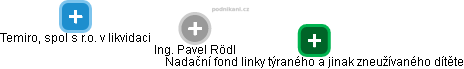 Pavel Rödl - Vizualizace  propojení osoby a firem v obchodním rejstříku