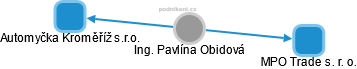 Pavlína Obidová - Vizualizace  propojení osoby a firem v obchodním rejstříku