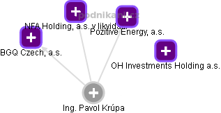 Pavol Krúpa - Vizualizace  propojení osoby a firem v obchodním rejstříku