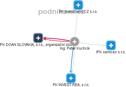 Peter Kuchcik - Vizualizace  propojení osoby a firem v obchodním rejstříku