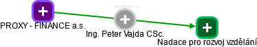 Peter Vajda - Vizualizace  propojení osoby a firem v obchodním rejstříku