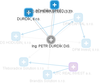 PETR DURDÍK - Vizualizace  propojení osoby a firem v obchodním rejstříku
