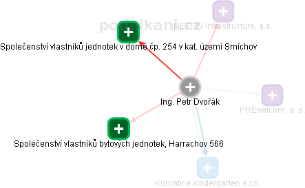 Petr Dvořák - Vizualizace  propojení osoby a firem v obchodním rejstříku
