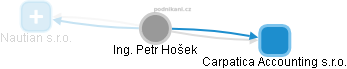 Petr Hošek - Vizualizace  propojení osoby a firem v obchodním rejstříku