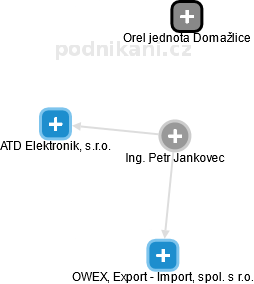 Petr Jankovec - Vizualizace  propojení osoby a firem v obchodním rejstříku